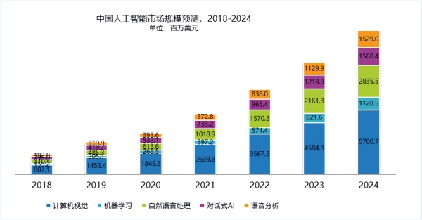 IDC發(fā)布中國人工智能市場報告 云從科技增速最快