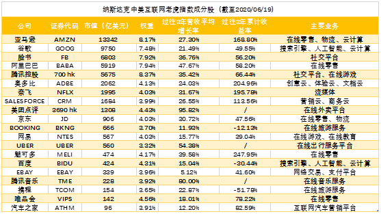 Salesforce、Adobe躋身中美互聯(lián)網(wǎng)20強(qiáng)，納入中美互聯(lián)網(wǎng)巨頭指數(shù)