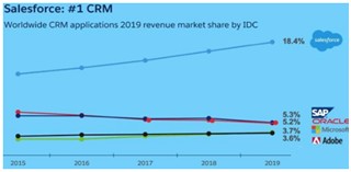 Salesforce、Adobe躋身中美互聯(lián)網(wǎng)20強(qiáng)，納入中美互聯(lián)網(wǎng)巨頭指數(shù)