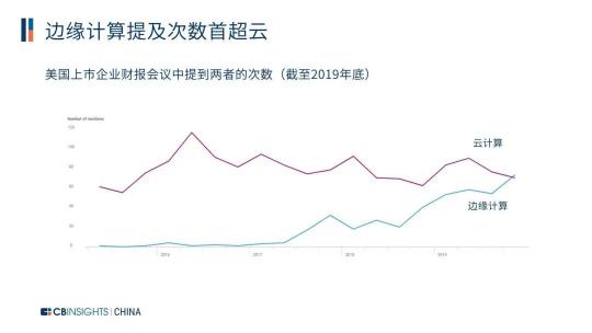 CB Insights發(fā)布中國邊緣計算27強(qiáng)企業(yè)，Zenlayer邊緣云上榜!