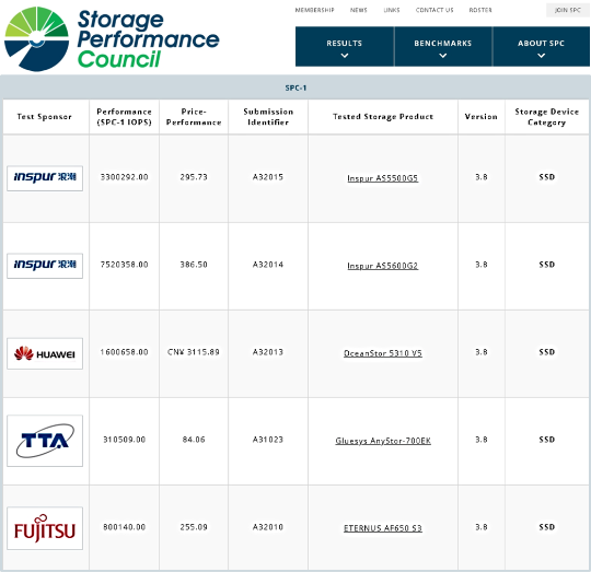 8控全球領(lǐng)跑，浪潮存儲再奪SPC-1評測全球性能冠軍