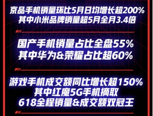 京東618國產(chǎn)手機(jī)銷量占比全盤55%、華為榮耀占比超60%！