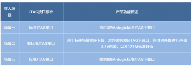 安路科技推出新版多功能下載器，支持國產(chǎn)FPGA離線燒錄