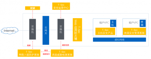 青藤云安全與騰訊安全再次攜手合作，助力用戶完成年度大型攻防實(shí)戰(zhàn)