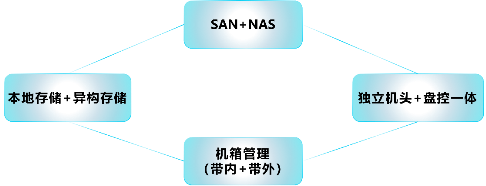 浪潮存儲(chǔ)登頂SPC-1，兼顧“性能”與“可靠”的雙料王者