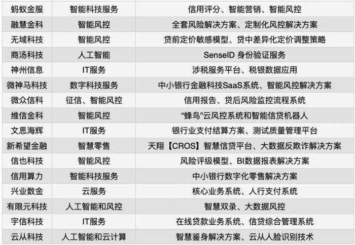 有限元科技入選“銀行科技服務(wù)商TOP30”榜單