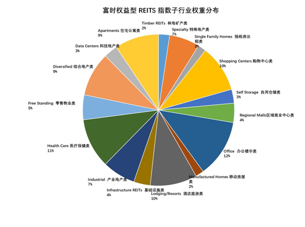 老虎證券基金超市：既買房又買股，精選REITs助您躺著收租