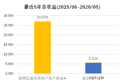 老虎證券基金超市：既買房又買股，精選REITs助您躺著收租