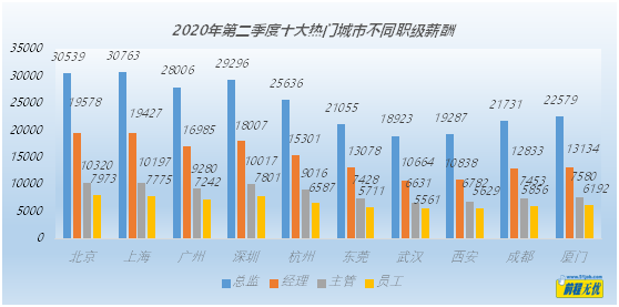 后疫情時(shí)期  企業(yè)員工薪酬環(huán)比小幅回升