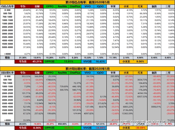 5月份華為系領(lǐng)跑中國(guó)智能手機(jī)零售渠道 榮耀離國(guó)內(nèi)第二只剩一步之遙