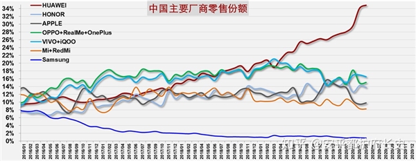 5月份華為系領(lǐng)跑中國(guó)智能手機(jī)零售渠道 榮耀離國(guó)內(nèi)第二只剩一步之遙