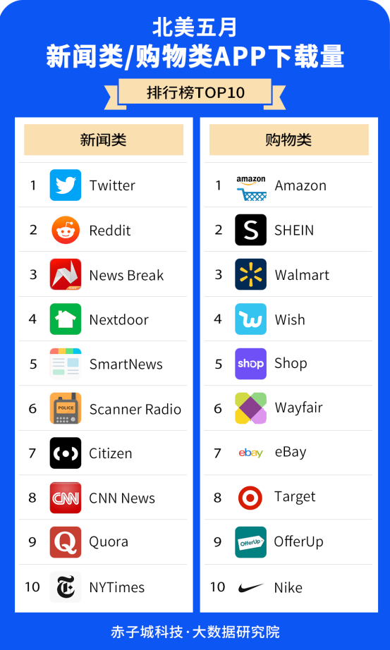 赤子城研究院數(shù)據(jù)報(bào)告01期丨5月，北美哪些APP下載最受歡迎?