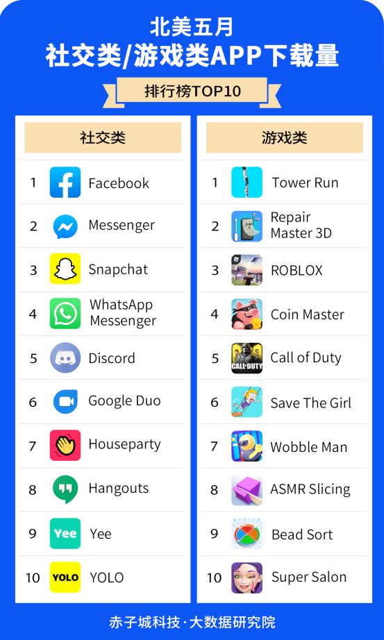 赤子城研究院數(shù)據(jù)報(bào)告01期丨5月，北美哪些APP下載最受歡迎?