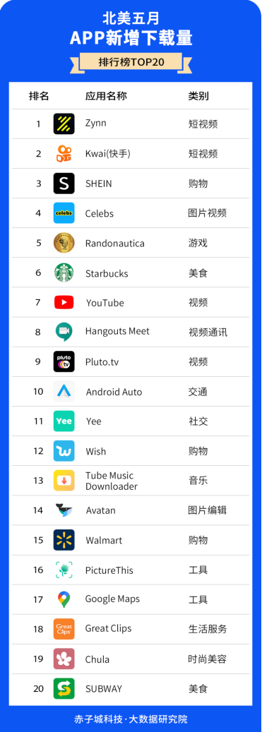 赤子城研究院數(shù)據(jù)報(bào)告01期丨5月，北美哪些APP下載最受歡迎?