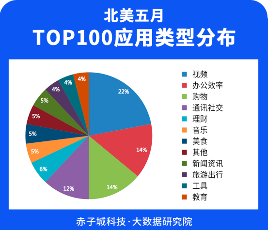 赤子城研究院數(shù)據(jù)報(bào)告01期丨5月，北美哪些APP下載最受歡迎?