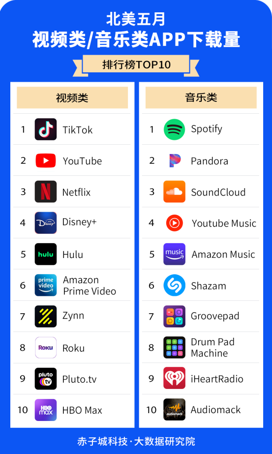 赤子城研究院數(shù)據(jù)報(bào)告01期丨5月，北美哪些APP下載最受歡迎?