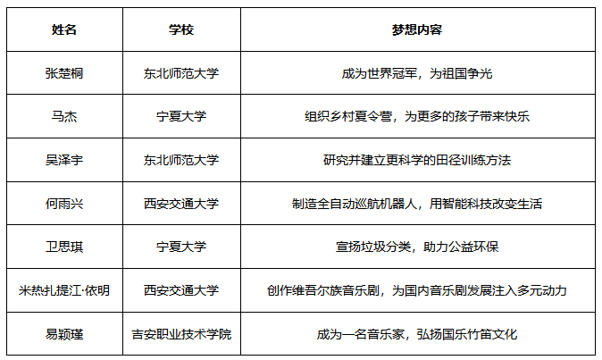 本就有夢(mèng)一起追——中國(guó)宋慶齡基金會(huì)本田夢(mèng)想基金第三期學(xué)員正式公布