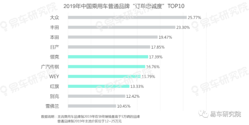 易車發(fā)布《用戶忠誠度洞察報(bào)告（2020版）》，把脈中國車市競爭格局演變