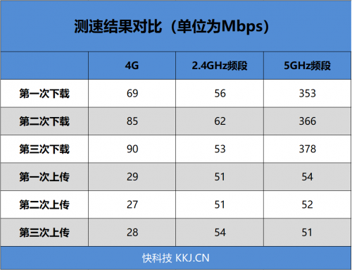 4G手機蹭上5G網(wǎng)速！OPPO 5G CPE T1移動路由器評測：讓5G無處不在的小鋼炮