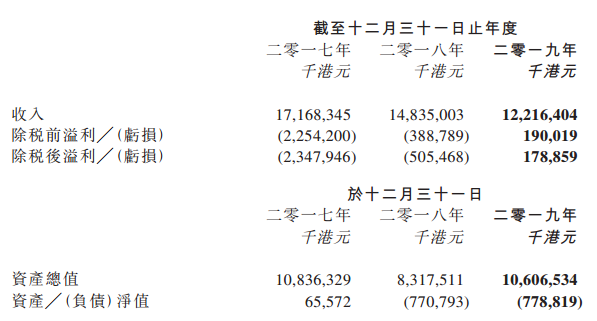 （圖：TCL通訊近三年財務(wù)數(shù)據(jù)）