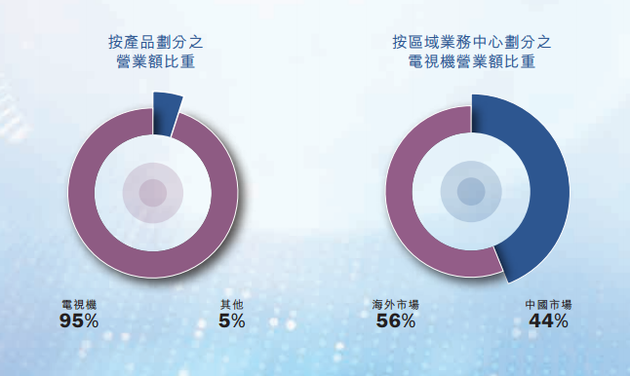 （圖：TCL電子2019年財務(wù)數(shù)據(jù)）