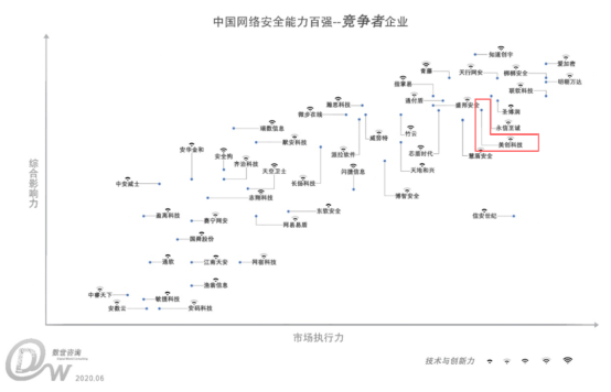 美創(chuàng)科技入選《中國網(wǎng)絡(luò)安全能力100強(qiáng)》，實力領(lǐng)跑數(shù)據(jù)安全市場