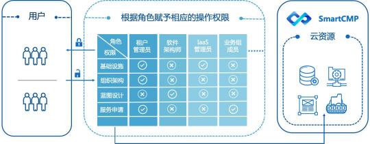 騫云SmartCMP解決企業(yè)多云環(huán)境IT治理的云服務中臺方案