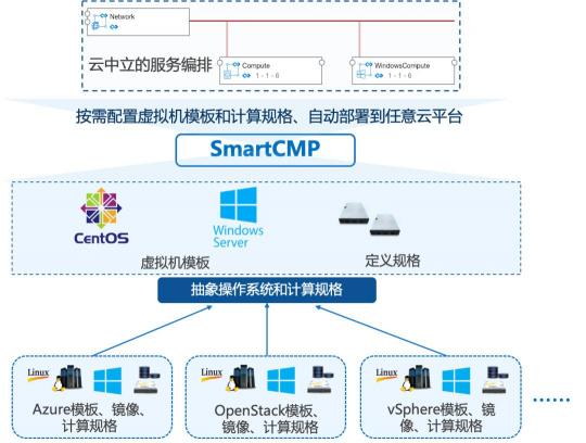 騫云SmartCMP解決企業(yè)多云環(huán)境IT治理的云服務中臺方案