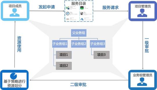 騫云SmartCMP解決企業(yè)多云環(huán)境IT治理的云服務中臺方案