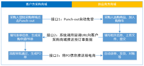 商越發(fā)布聚賢閣1.1版，開創(chuàng)國內(nèi)首個支持punchout方式對接的采購SaaS平臺！