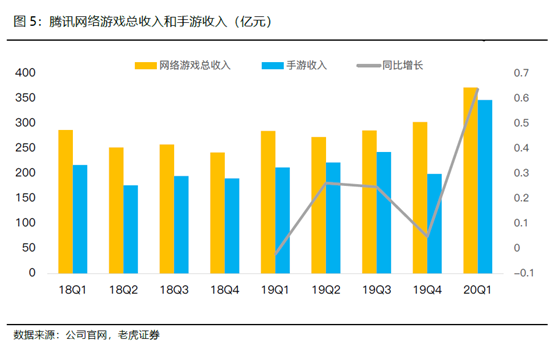 老虎證券：騰訊開啟強(qiáng)游戲發(fā)布周期，多元化IP矩陣提振盈利前景