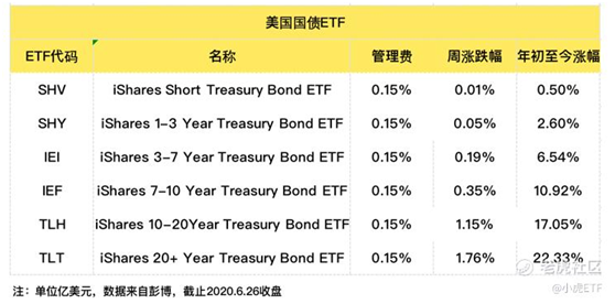 老虎證券：避險(xiǎn)情緒再起，債券ETF獲追捧