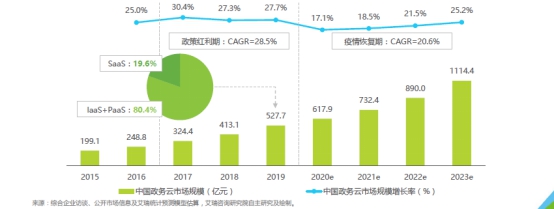 新基建激發(fā)政務云市場需求，誰將成為政府上云首選？