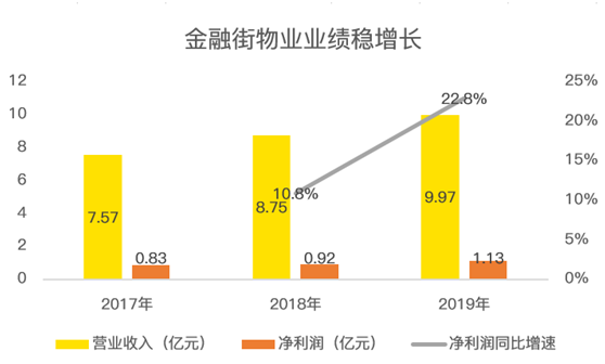 老虎證券：服務(wù)證監(jiān)會(huì)的金融街物業(yè) 會(huì)是牛股集中營(yíng)的新成員嗎？