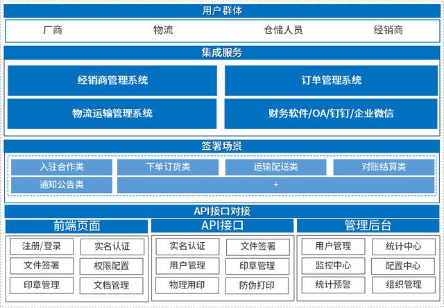 契約鎖電子簽章，實(shí)現(xiàn)經(jīng)銷商文件線上簽，供貨效率更快一步