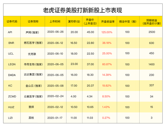 勞動力運營解決方案平臺趣活赴美上市，老虎證券任承銷商開啟打新通道