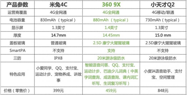 家有“小惡魔”必備！360 9X、小天才Q2、米兔4C兒童手表哪家強(qiáng)？