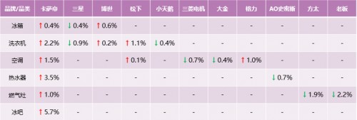 份額又漲了？卡薩帝剛發(fā)布生態(tài)戰(zhàn)略，市場(chǎng)反饋來(lái)了！