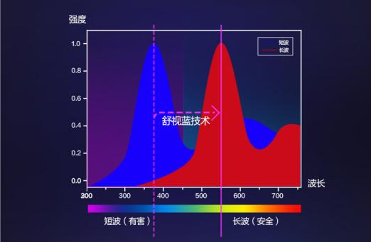 給家添一臺飛利浦健康電視，給萌娃一個嗨看動畫的暑假