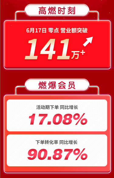 乘風破浪，火力全開！甄會選618戰(zhàn)報：轉化率同比增長90%