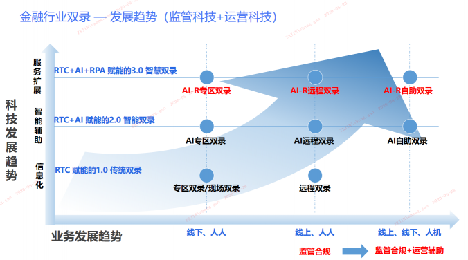 有限元攜手聲網(wǎng)打造基于實時音視頻技術(shù)的AI智慧雙錄