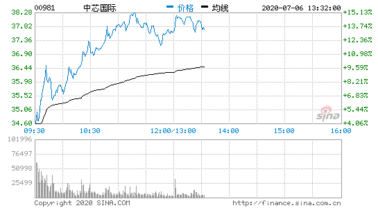 中芯國(guó)際漲幅擴(kuò)大至15% 股價(jià)續(xù)刷歷史新高