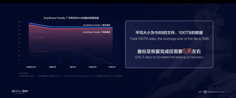 釋放海量非結(jié)構(gòu)化數(shù)據(jù)潛能，愛數(shù)AnyShare Family 7技術(shù)探索之旅揭秘