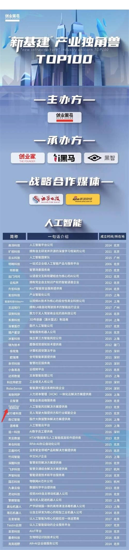 維擇科技入圍創(chuàng)業(yè)黑馬“新基建產(chǎn)業(yè)獨角獸TOP100”榜單