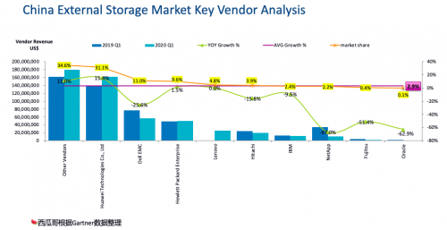 受疫情影響，Gartner 2020Q1存儲收入下滑嚴重，它憑什么繼續(xù)乘風破浪，逆勢增長？