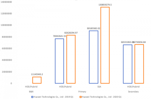 受疫情影響，Gartner 2020Q1存儲收入下滑嚴重，它憑什么繼續(xù)乘風破浪，逆勢增長？