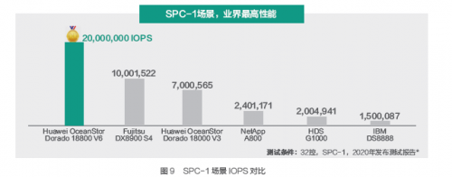 受疫情影響，Gartner 2020Q1存儲收入下滑嚴重，它憑什么繼續(xù)乘風破浪，逆勢增長？