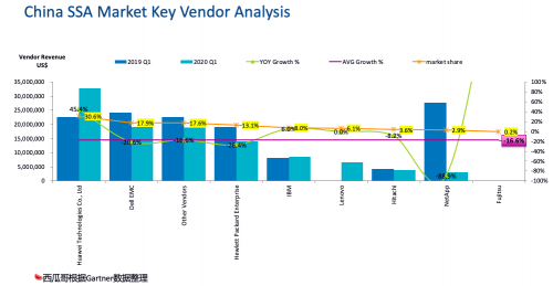 受疫情影響，Gartner 2020Q1存儲收入下滑嚴重，它憑什么繼續(xù)乘風破浪，逆勢增長？