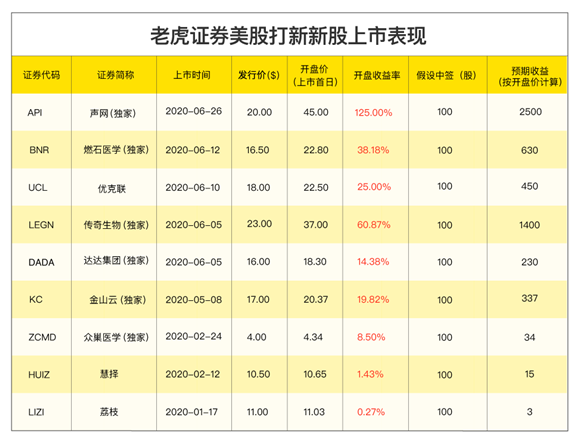 全球領先的LGBTQ社區(qū)藍城兄弟赴美IPO，老虎證券打新通道已開啟