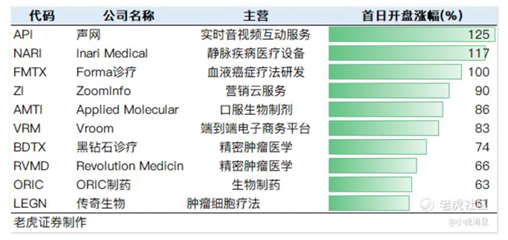 老虎證券：2020年美股IPO年中成績單出爐，首日開盤漲幅中概股位居榜首